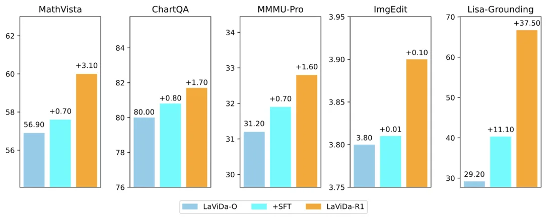 LaViDa-R1 framework for unified multimodal reasoning with diffusion language models